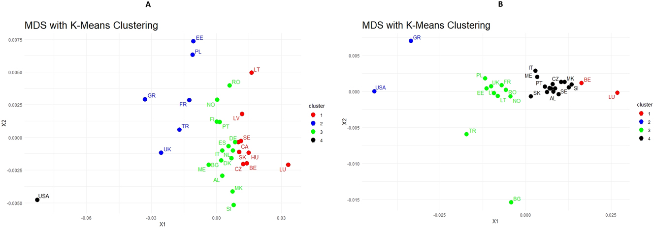 Figure 3: 
MDS maps and K-Means clustering of military spending as a share of GDP during the Obama and Trump Presidencies.
