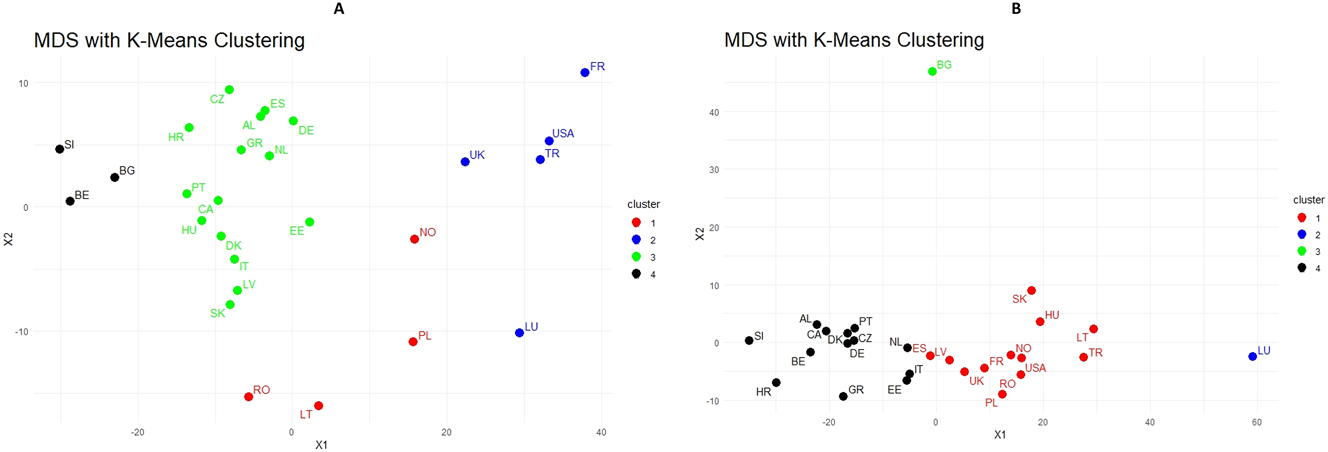 Figure 4: 
MDS maps and K-Means clustering of defence equipment expenditure as a share of total military spending during the Obama and Trump Presidencies.
