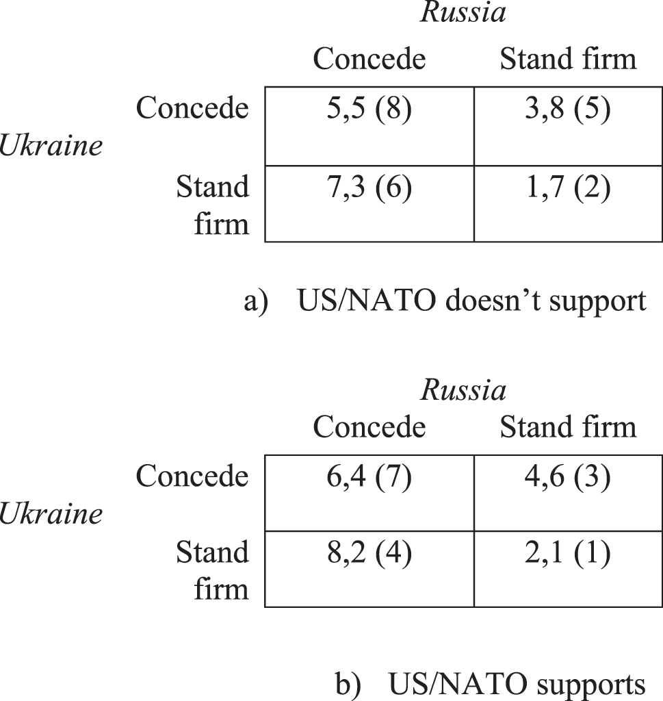 Figure 1: 
Russia-Ukraine crisis, 2014. Legenda: The figures in parentheses represent US/NATO ranked preferences.

