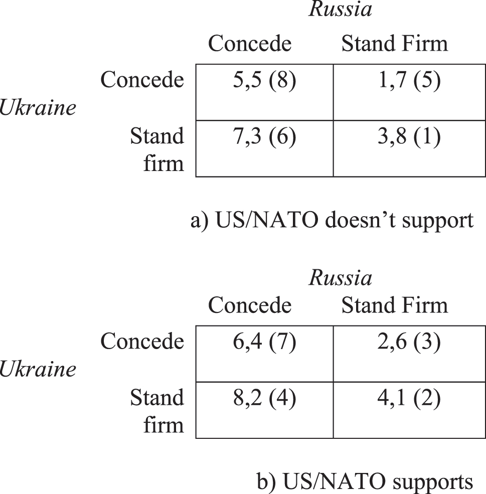 Figure 2: 
Russia-Ukraine crisis, 2022. Legenda: the figures in parentheses represent US/NATO ranked preferences.
