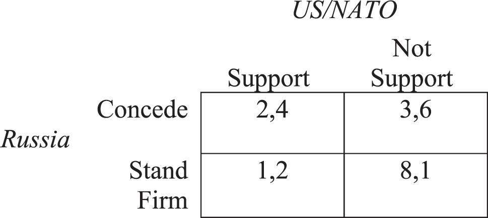 Figure 3: 
The Russia-US/NATO subgame, 2022.
