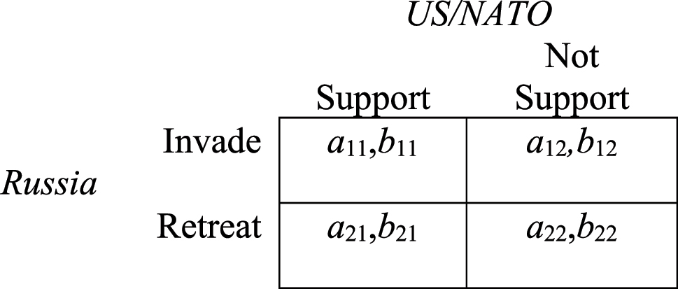 Figure 4: 
The Russia-US/NATO subgame, 2022, in its parametric form.

