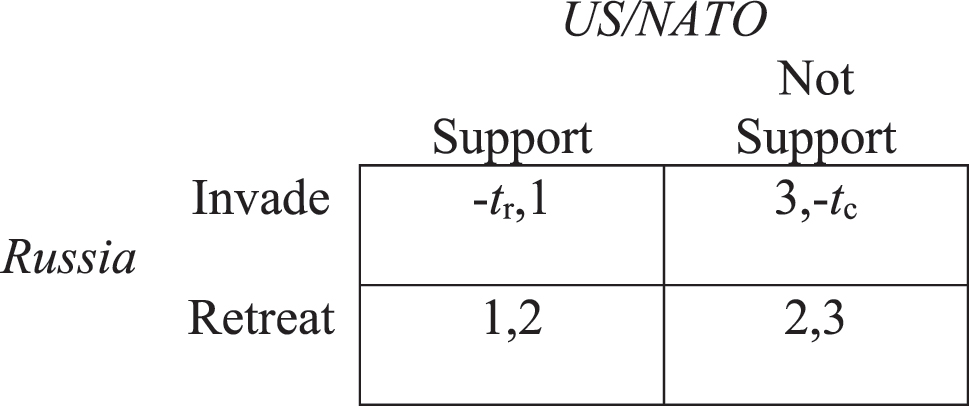Figure 5: 
The invasion game.
