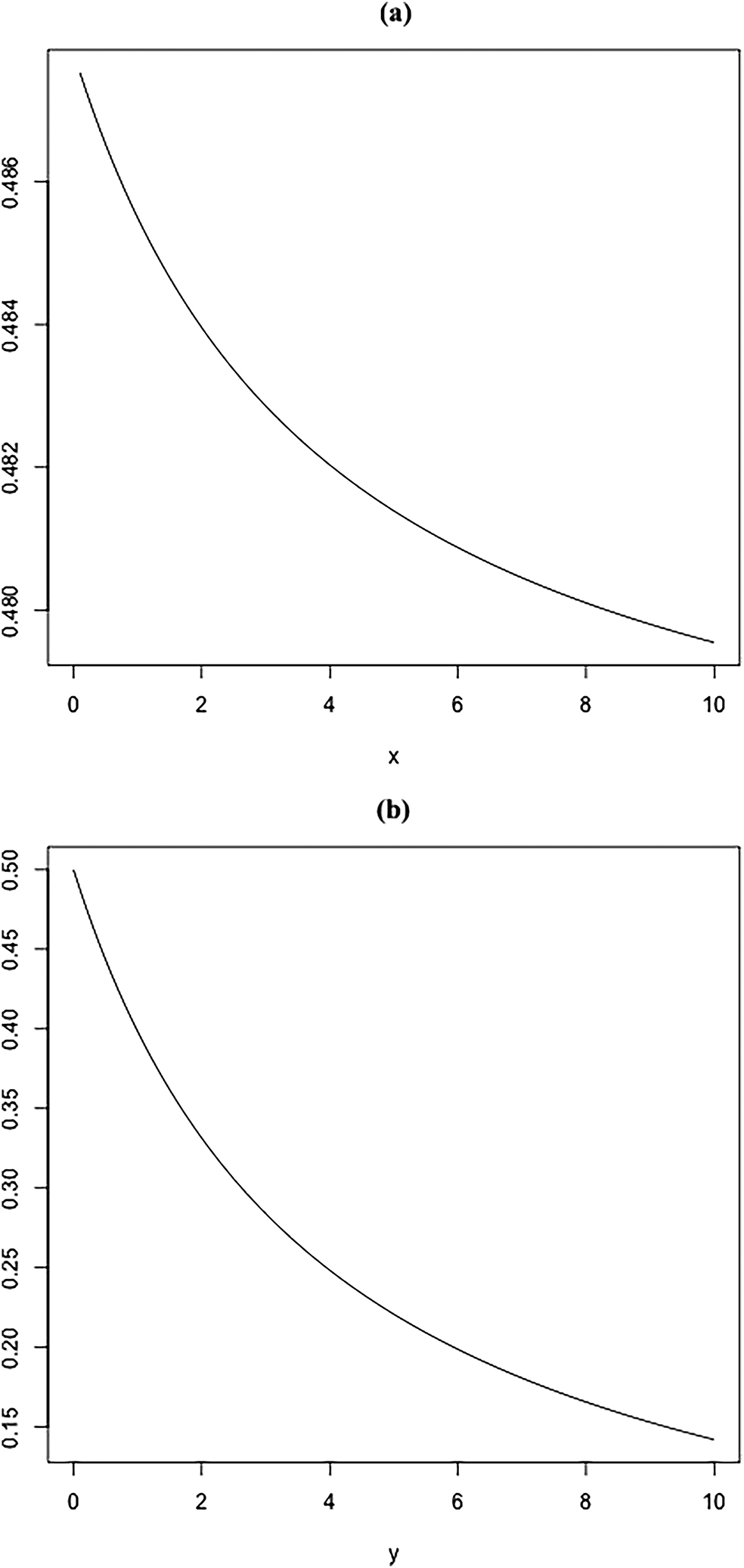 Figure 6: 
Uncertainty and escalation. (a) Effect of uncertainty x on the probability of invasion. (b) Effect of uncertainty y on the probability of invasion.
