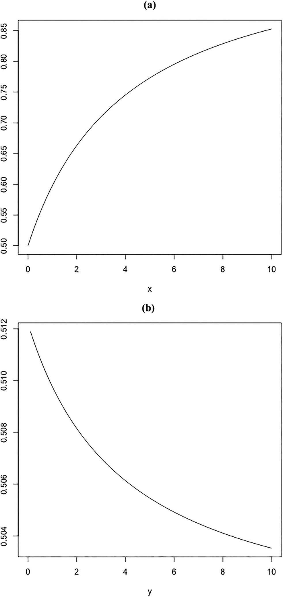 Figure 7: 
Uncertainty and concession. (a) Effect of uncertainty x on the probability of conceding. (b) Effect of uncertainty y on the probability of conceding.
