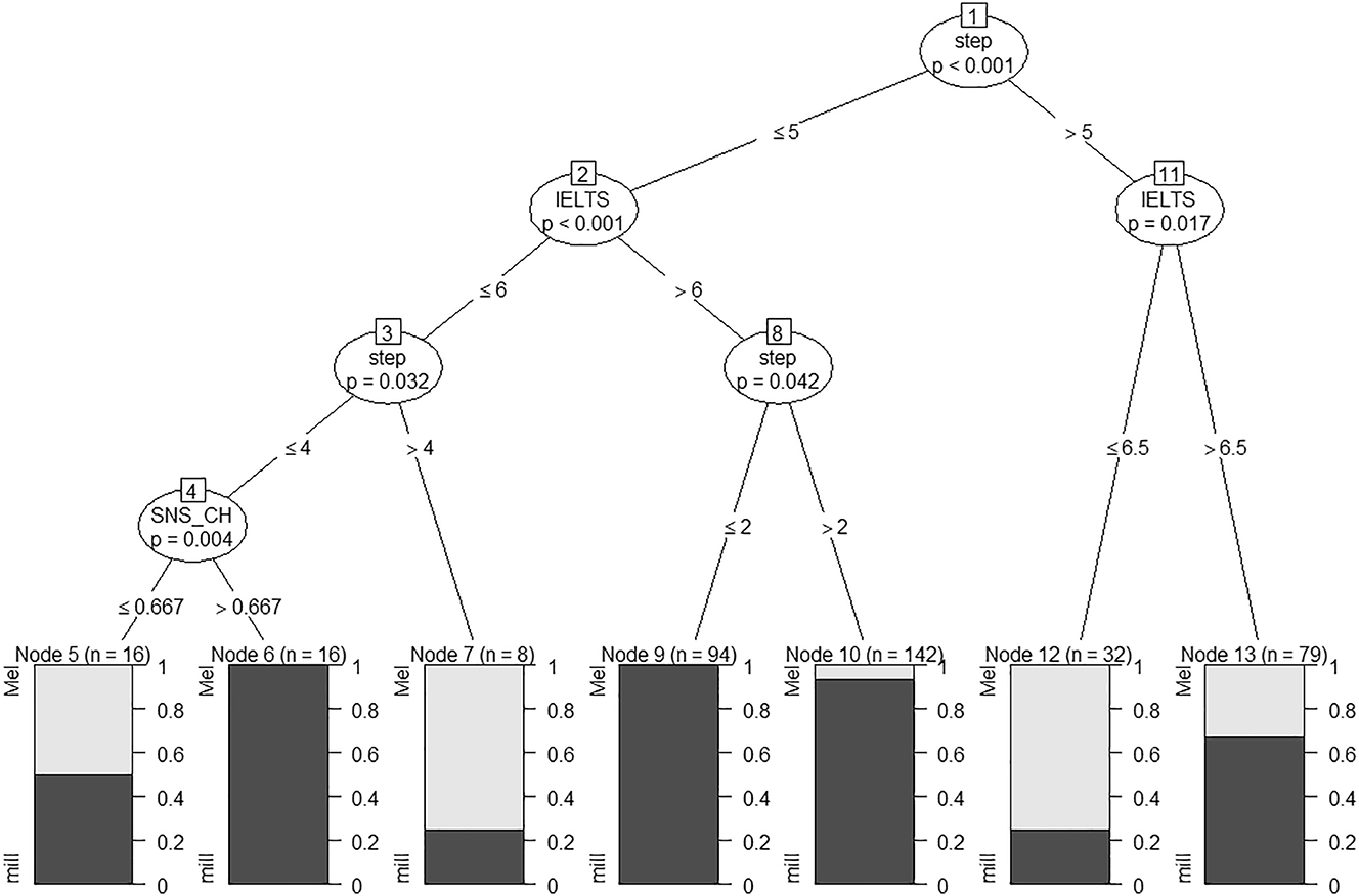 Figure 10: 
Conditional inference tree for /mill-Mel/ continuum by Chinese listeners, showing significant effect of English proficiency (IELTS).
