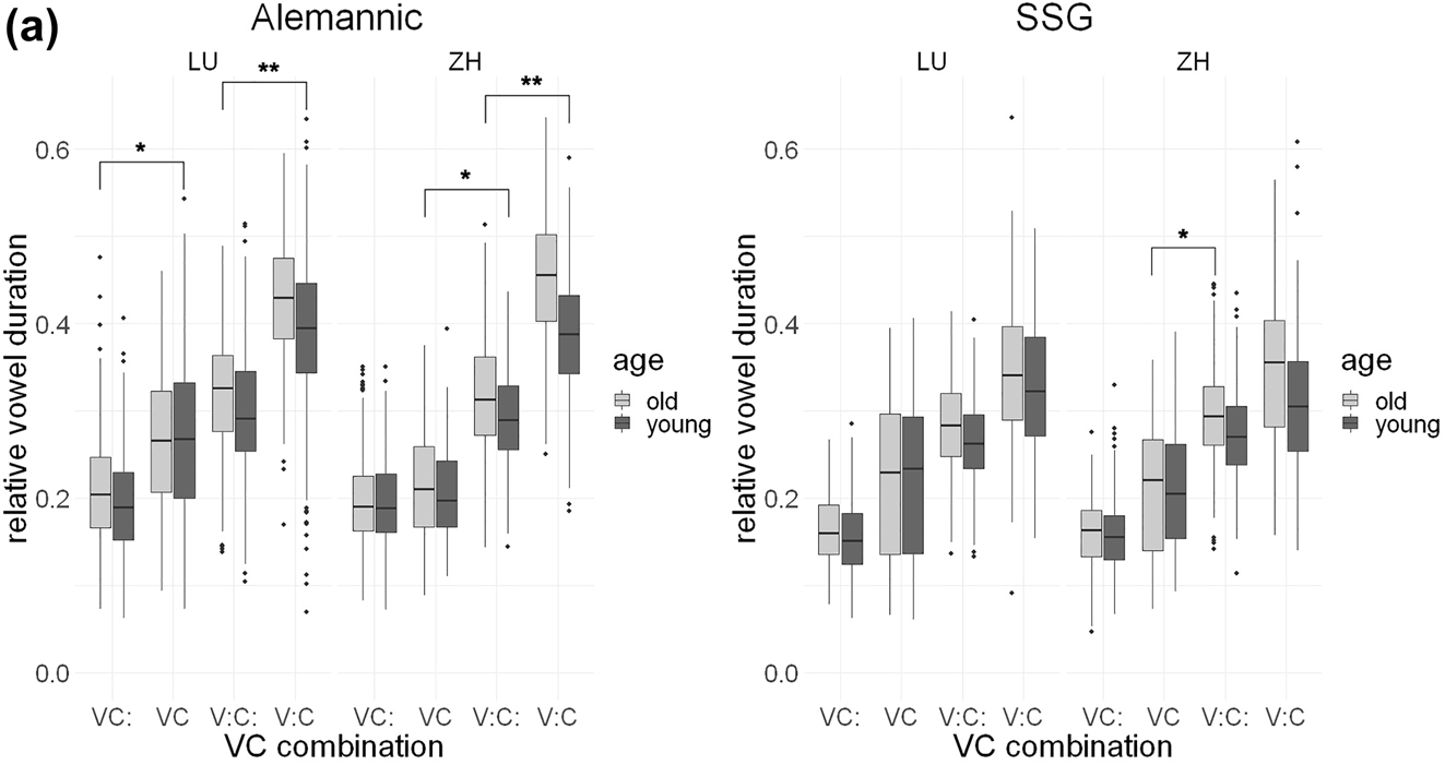 Figure 3a: 
Relative vowel durations (y axis) in normal speech tempo in Alemannic (left) and SSG (right) for all four VC combinations (x axis); younger speakers in dark gray, older speakers in light gray.
