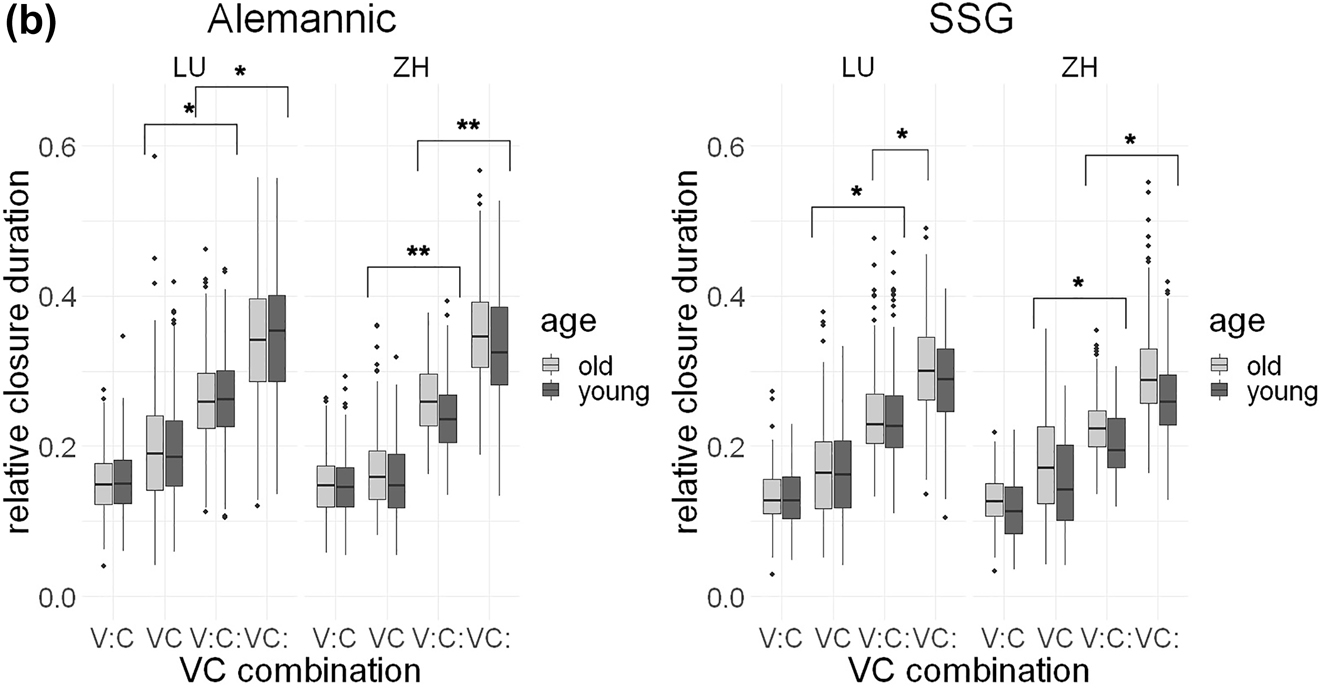 Figure 4b: 
Relative closure durations (y axis) in fast speech tempo in Alemannic (left) and SSG (right) for all four VC combinations (x axis); younger speakers in dark gray, older speakers in light gray.
