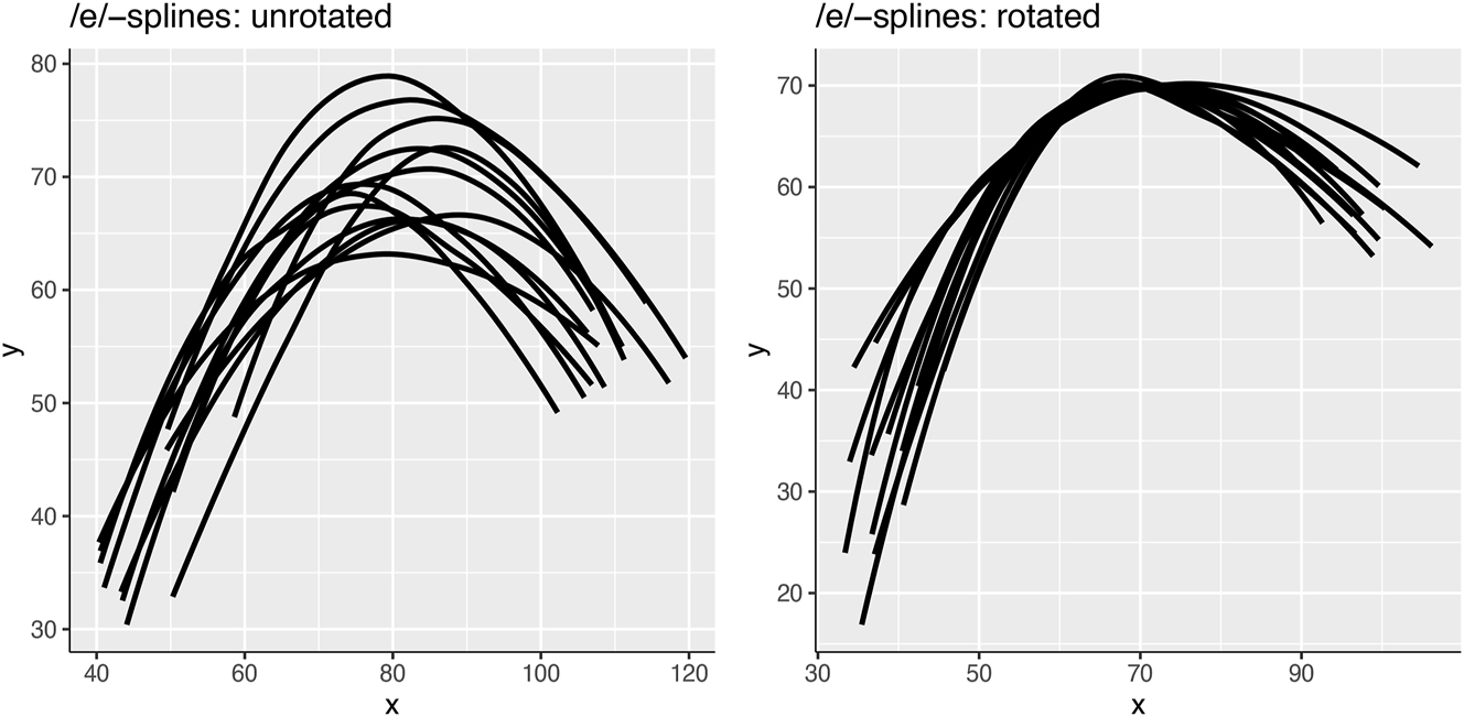 Figure 3:
/e/-splines before (left) and after (right) centring and rotation. Splines represent the tongue position at the midpoint of stressed /e/ for each of the 13 individual speakers averaged over all realisations of the target stimuli listed in Table 2.
