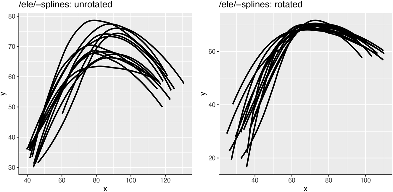 Figure 4:
/l/-splines before (left) and after (right) centring and rotation. Splines represent the fitted tongue position for each of the 13 individual speakers calculated on coordinate data extracted from all repetitions of stimulus (c) in Table 2 (i.e. the /ele/ test context).