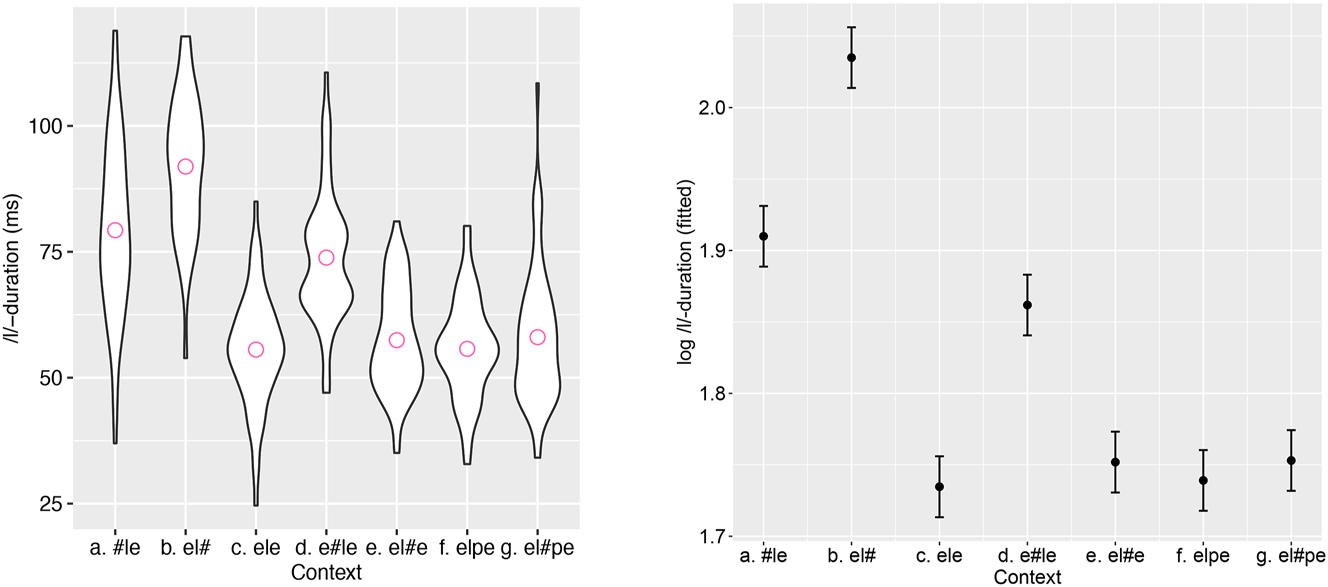 Figure 5:
Left panel: /l/-duration in ms (circles represent mean values). Right panel: fitted values for log-transformed duration with 95 % confidence intervals.