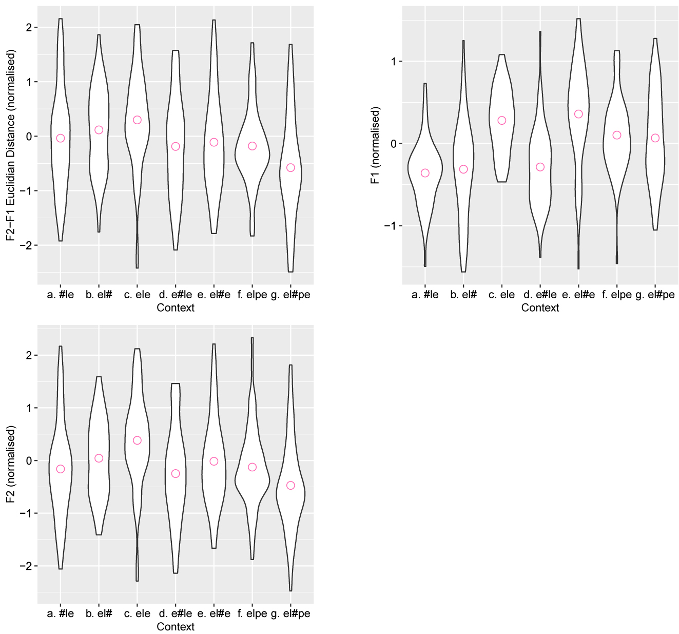Figure 6:
Formant frequency data extracted from the durational midpoint in /l/-realisations. Plots show z-scores for F2–F1 Euclidian Distance (upper left), F1 (upper right) and F2 (lower left). Circles indicate mean values.