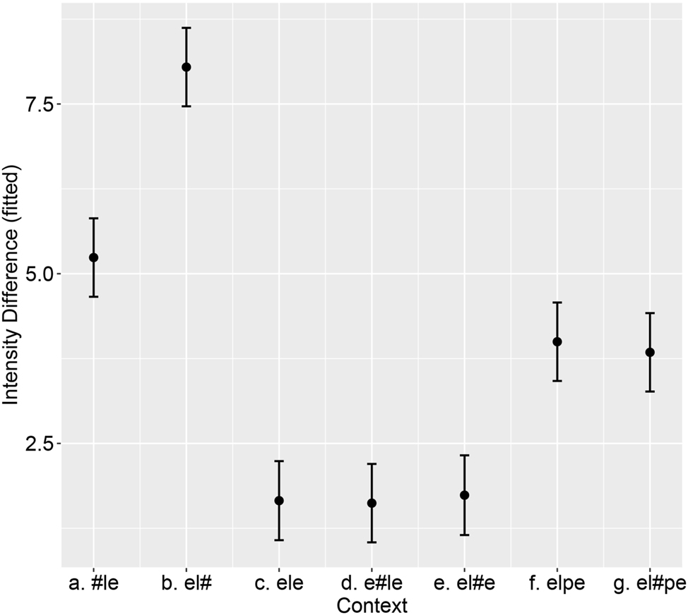 Figure 7:
Predicted values for IntDiff per test context.