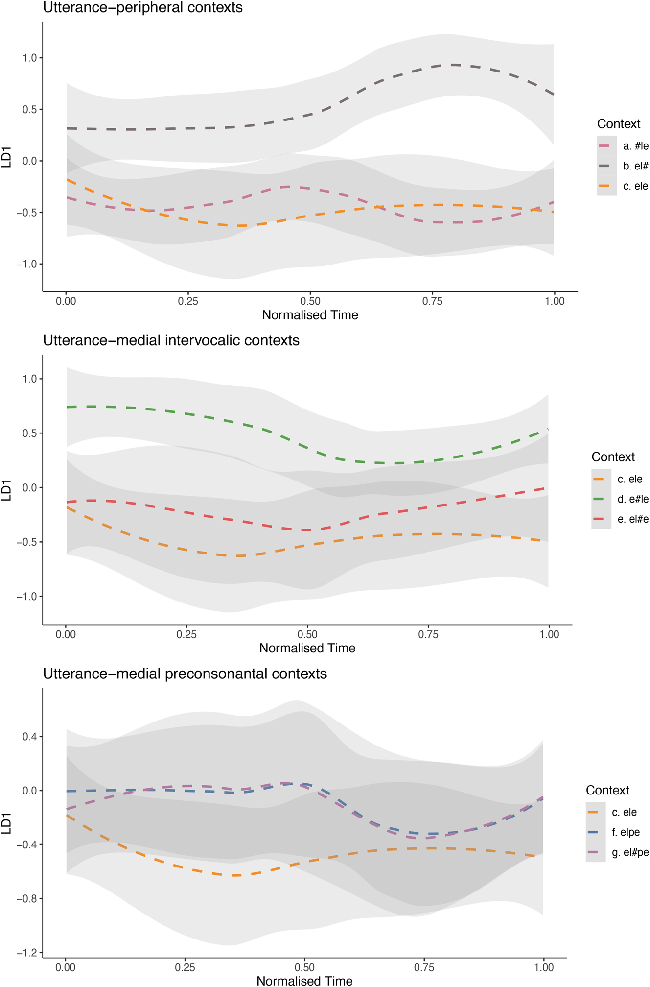 Figure 8:
LD1 in normalised time. Upper panel: utterance-peripheral contexts (values for utterance-medial word-medial /l/ are shown for comparison). Middle panel: utterance-medial intervocalic contexts. Lower panel: utterance-medial preconsonantal contexts (values for utterance-medial word-medial /l/ are shown for comparison). Grey shading indicates 95 % confidence intervals.