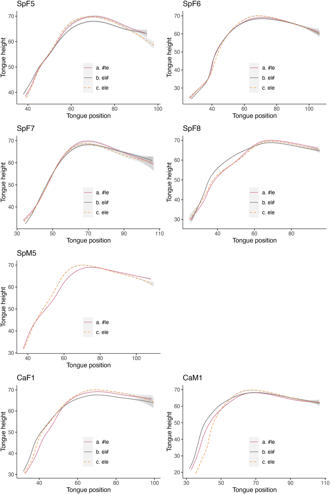 Figure 9:
Fitted tongue splines for /#le/, /el#/ and /ele/: Peninsular Spanish speakers.