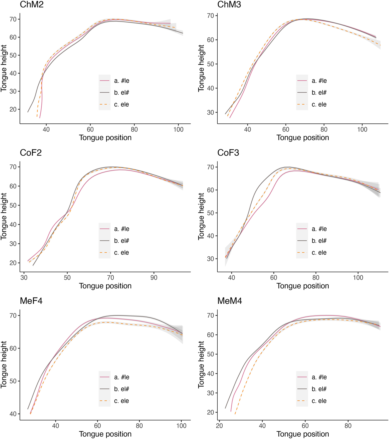 Figure 10:
Tongue splines for /#le/, /el#/ and /ele/: Latin American Spanish speakers.