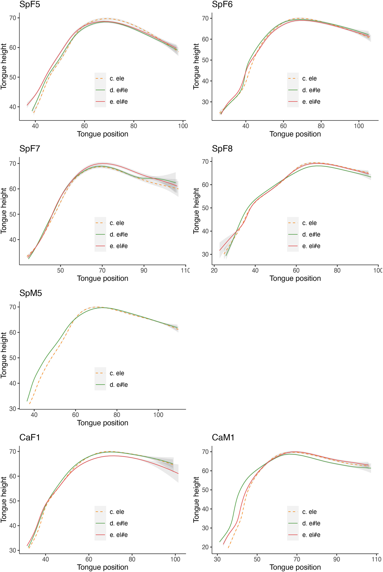 Figure 11:
Tongue splines for utterance-medial /ele/, /e#le/ and /el#e/: Peninsular Spanish speakers.