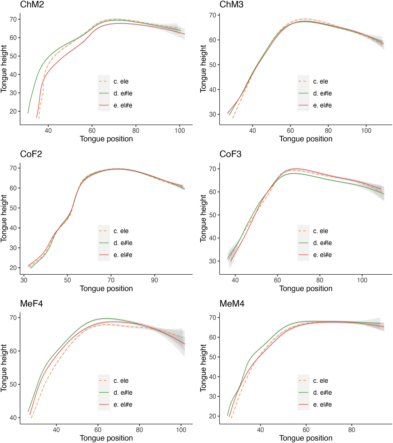 Figure 12:
Tongue splines for utterance-medial /ele/, /e#le/ and /el#e/: Latin American Spanish speakers.