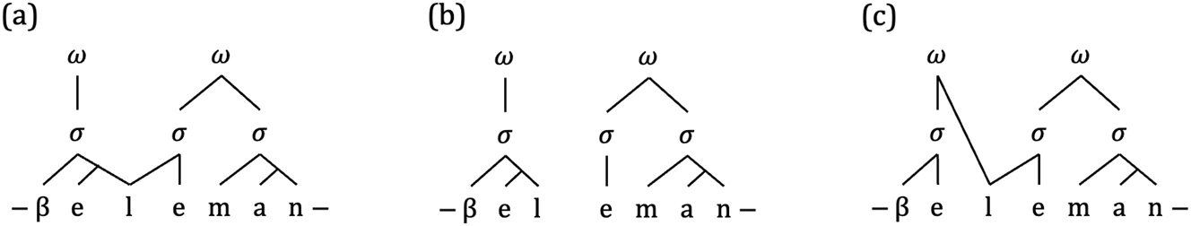 Figure 13:
Incomplete resyllabification illustrated with the test phrase nivel emancipado. Representations show (a) ambisyllabification, (b) non-resyllabification and (c) resyllabification without strict layering.