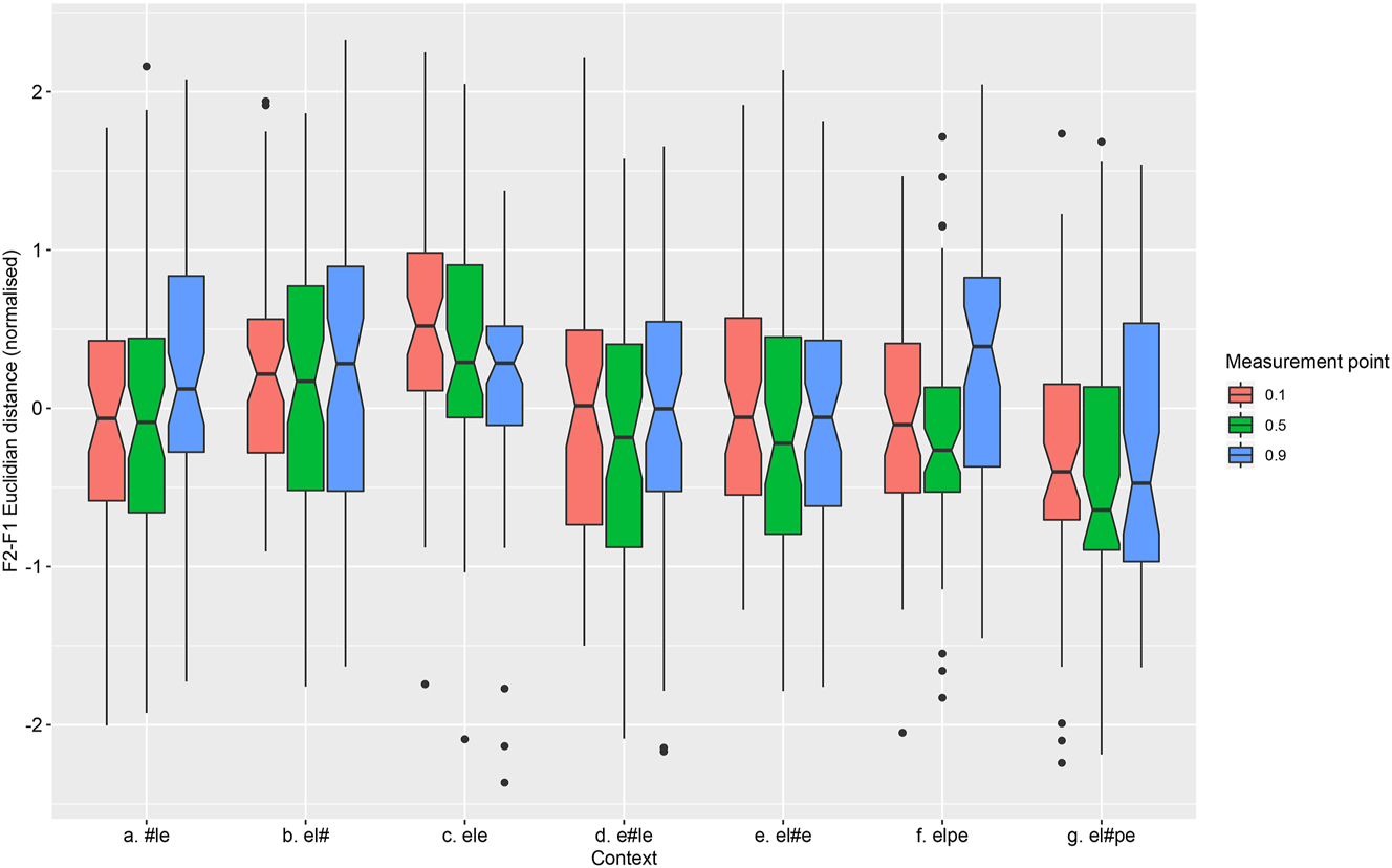 Figure 14:
Normalised Euclidian Distance (F2–F1) at three timepoints.