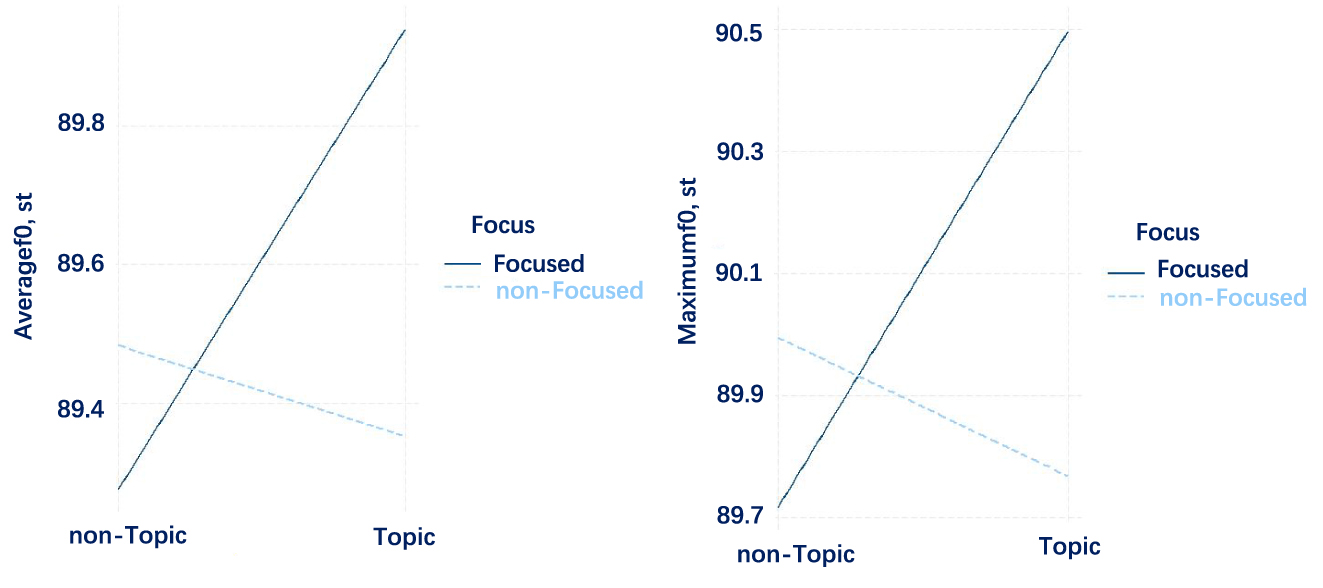 Figure 2: 
Interaction of topic and focus on average F0 (left) and maximum F0 (right) measures of the target pronoun ta2 in item 1.
