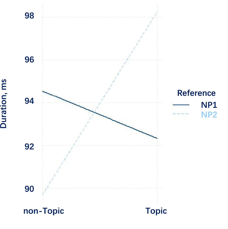 Figure 4: 
Interaction of topic and reference on the duration of the target pronoun in item 1.

