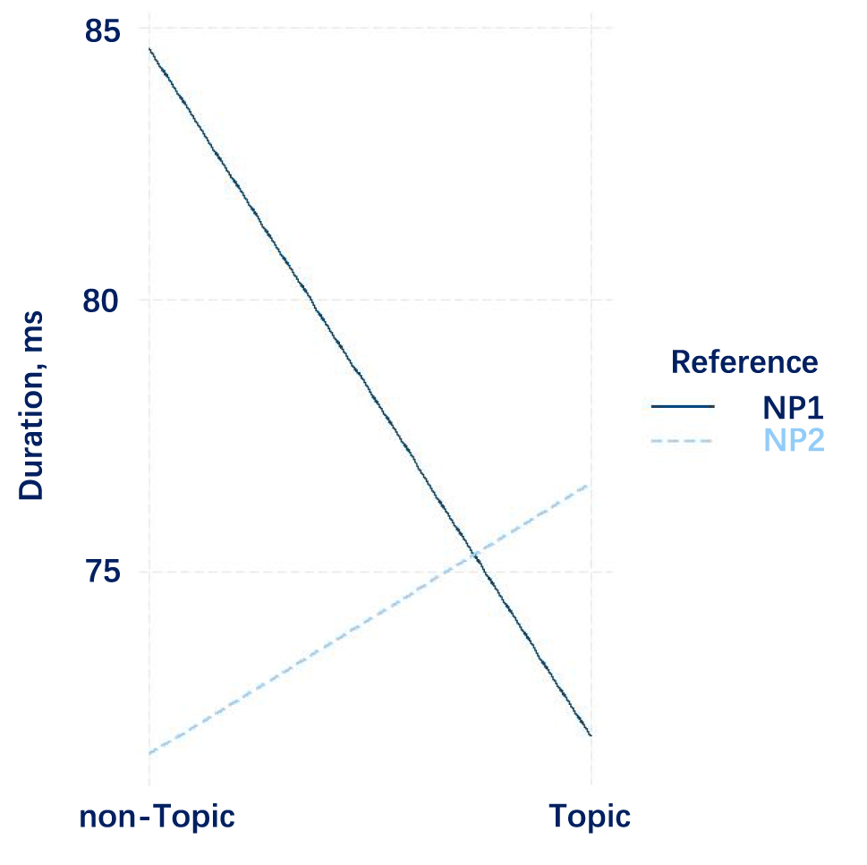 Figure 5: 
Interaction of topic and reference on the duration of the target pronoun in item 2.
