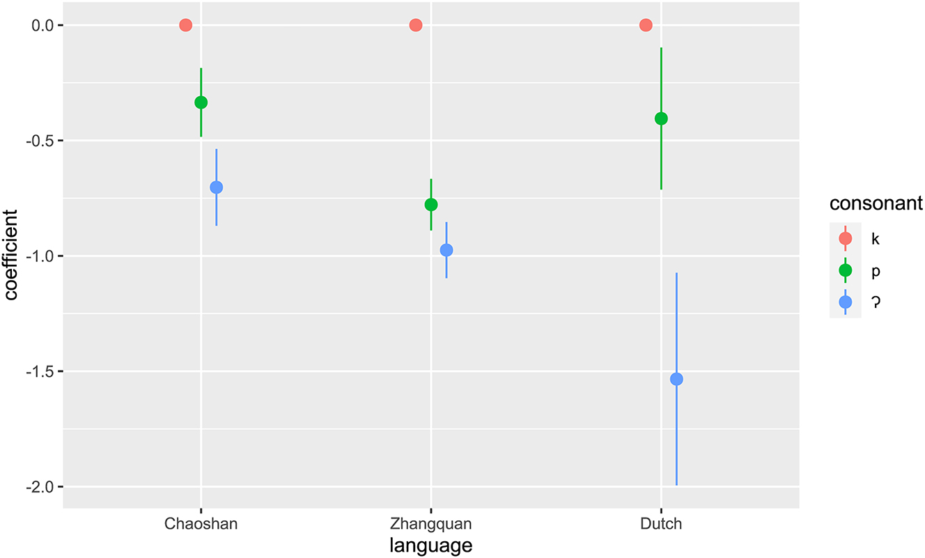 Figure 4: 
Regression coefficients of the three misperceptions of [t] for the three languages separately, with [ak] as the baseline (0.0) and their confidence intervals (95 %) (see also Table 9).

