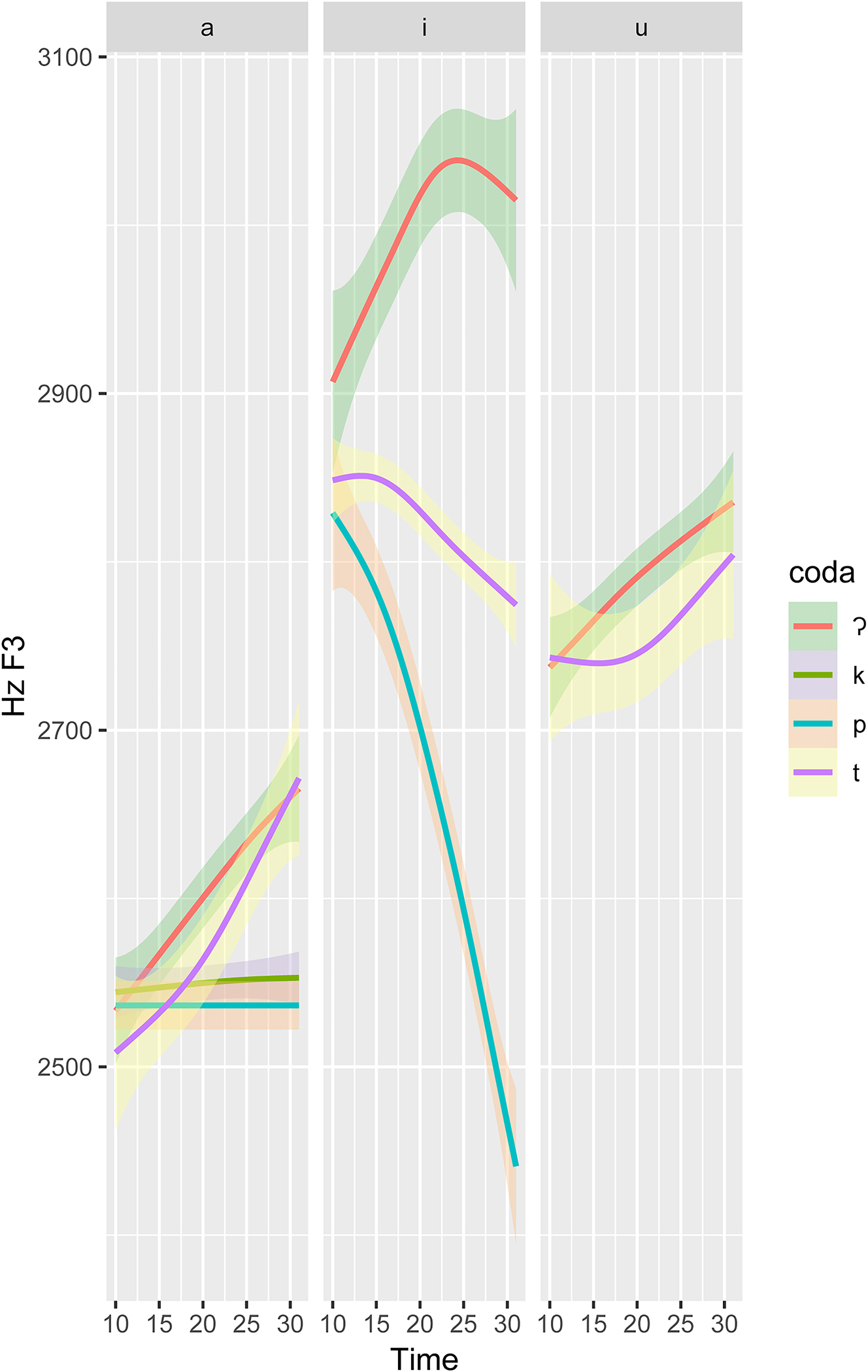 Figure 9: 
F3 trajectories shown over the final 75 % of the duration of each of the vowels [a i u] by articulation place of the coda stop.
