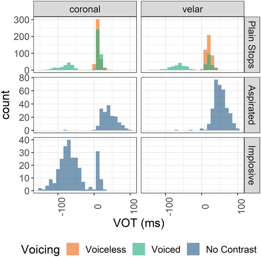 Figure 3: 
VOT distribution in different types of stops.
