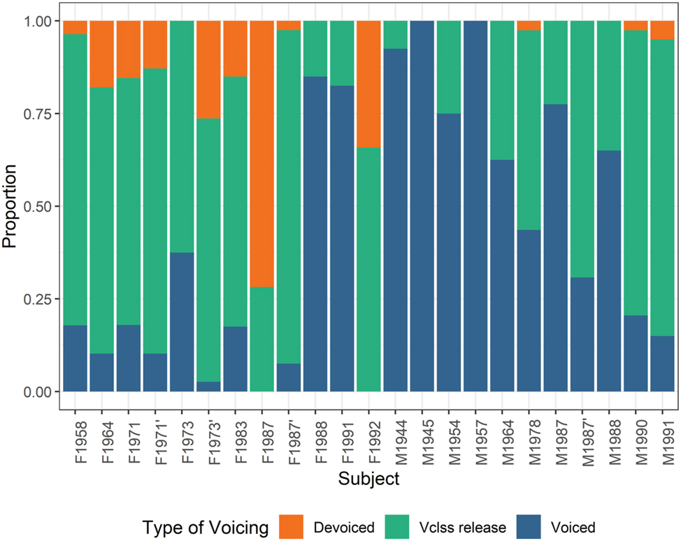 Figure 4: 
Proportion of phonological voiced stops that are fully devoiced, have a voiceless release or are fully voiced, by speaker. Speakers are organized by sex (F/M) and year of birth.
