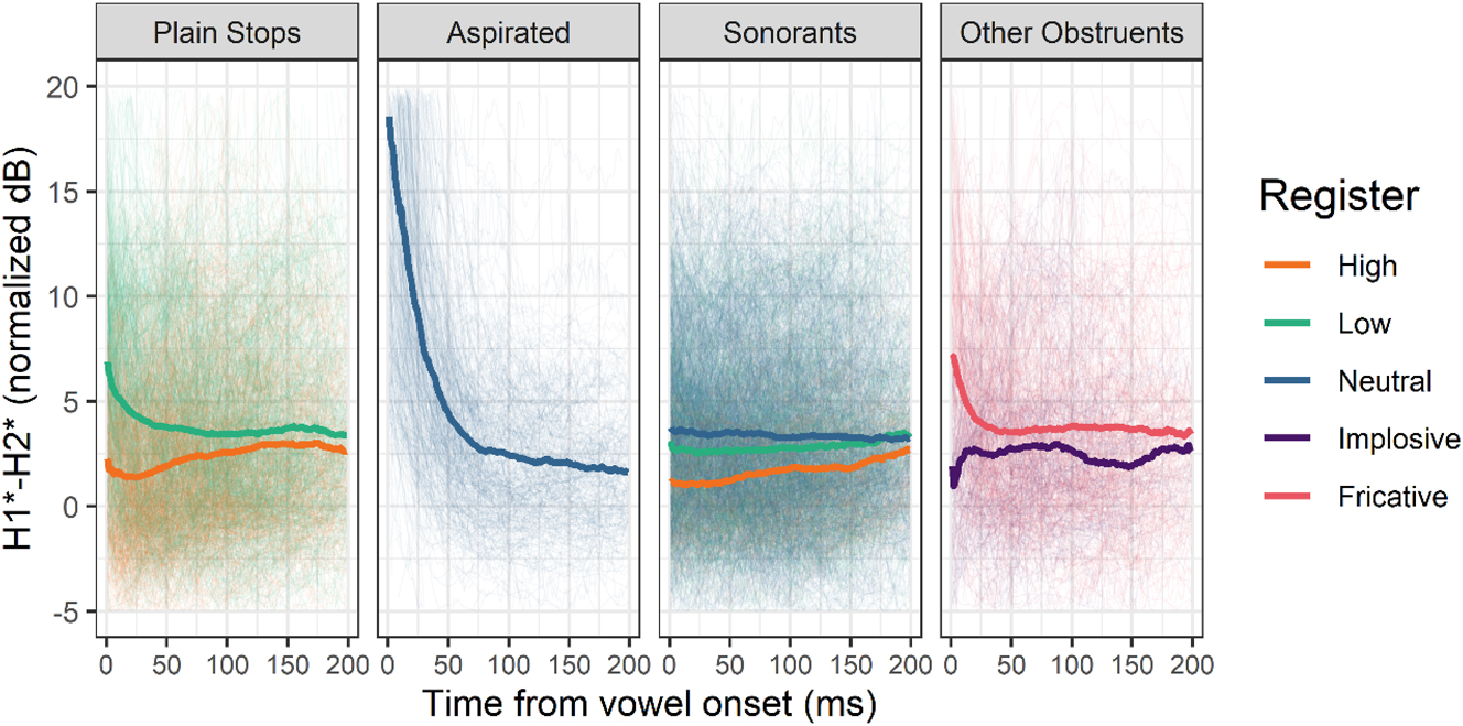Figure 6: 
Normalized H1*-H2* of the first 200 ms of vowels following various types of onsets. Thick lines represent means, thin lines individual observations. Aspirates /tʰ, kʰ/, the implosive /ɗ/ and the fricative /s/ do not contrast in register and are included for comparison.
