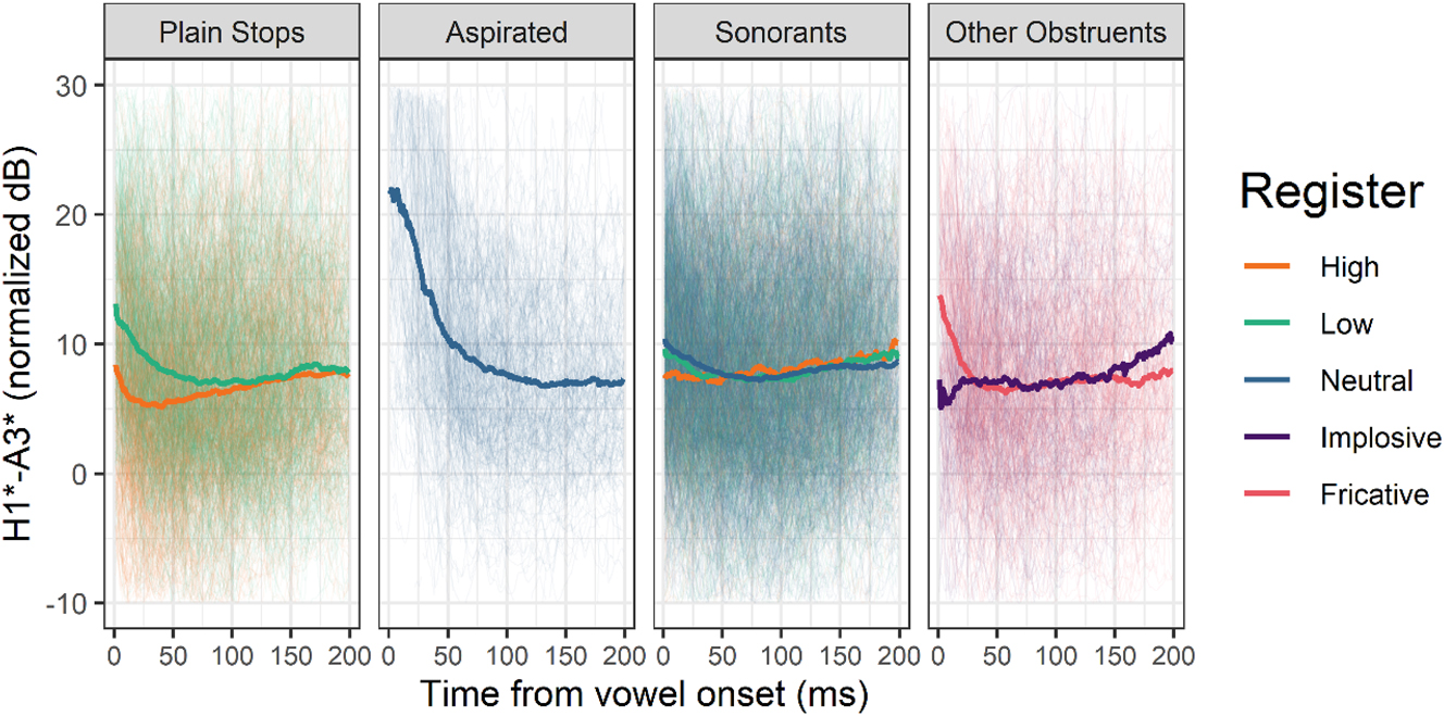 Figure 7: 
Normalized H1*-A3* of the first 200 ms of vowels following various types of onsets. Thick lines represent means, thin lines individual observations. Aspirates /tʰ, kʰ/, the implosive /ɗ/ and the fricative /s/ do not contrast in register and are included for comparison.
