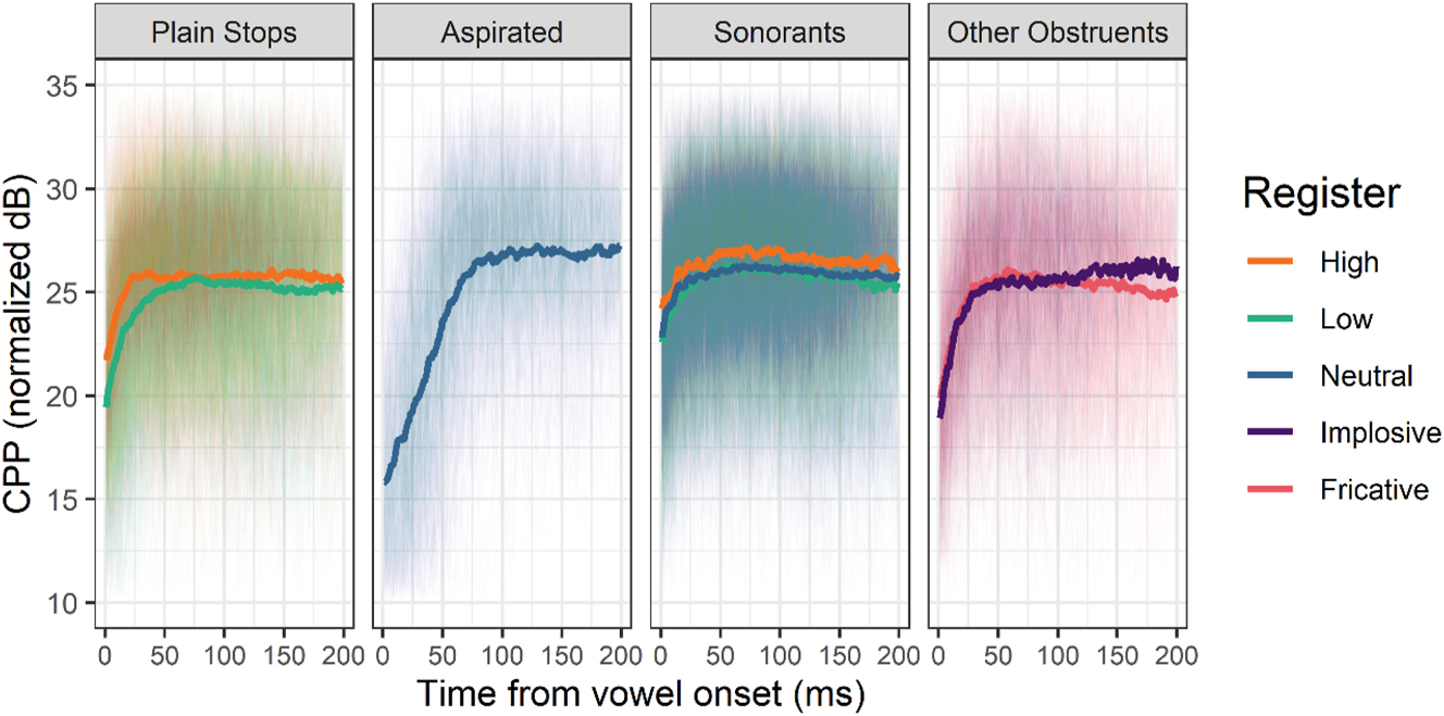 Figure 8: 
Normalized CPP of the first 200 ms of vowels following various types of onsets. Thick lines represent means, thin lines individual observations. Aspirates /tʰ, kʰ/, the implosive /ɗ/ and the fricative /s/ do not contrast in register and are included for comparison.
