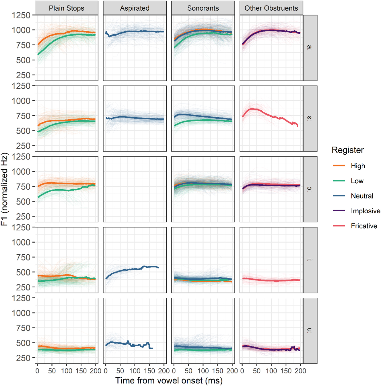 Figure 9: 
Normalized F1 of the first 200 ms of vowels following various types of onsets. Thick lines represent means, thin lines individual observations. Aspirates /tʰ, kʰ/, the implosive /ɗ/ and the fricative /s/ do not contrast in register and are included for comparison.
