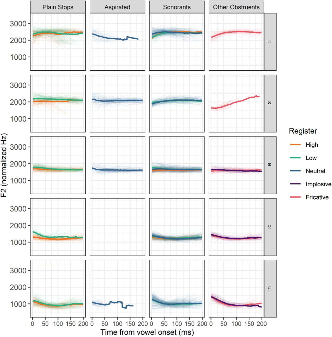 Figure 10: 
Normalized F2 of the first 200 ms of vowels following various types of onsets. Thick lines represent means, thin lines individual observations. Aspirates /tʰ, kʰ/, the implosive /ɗ/ and the fricative /s/ do not contrast in register and are included for comparison.
