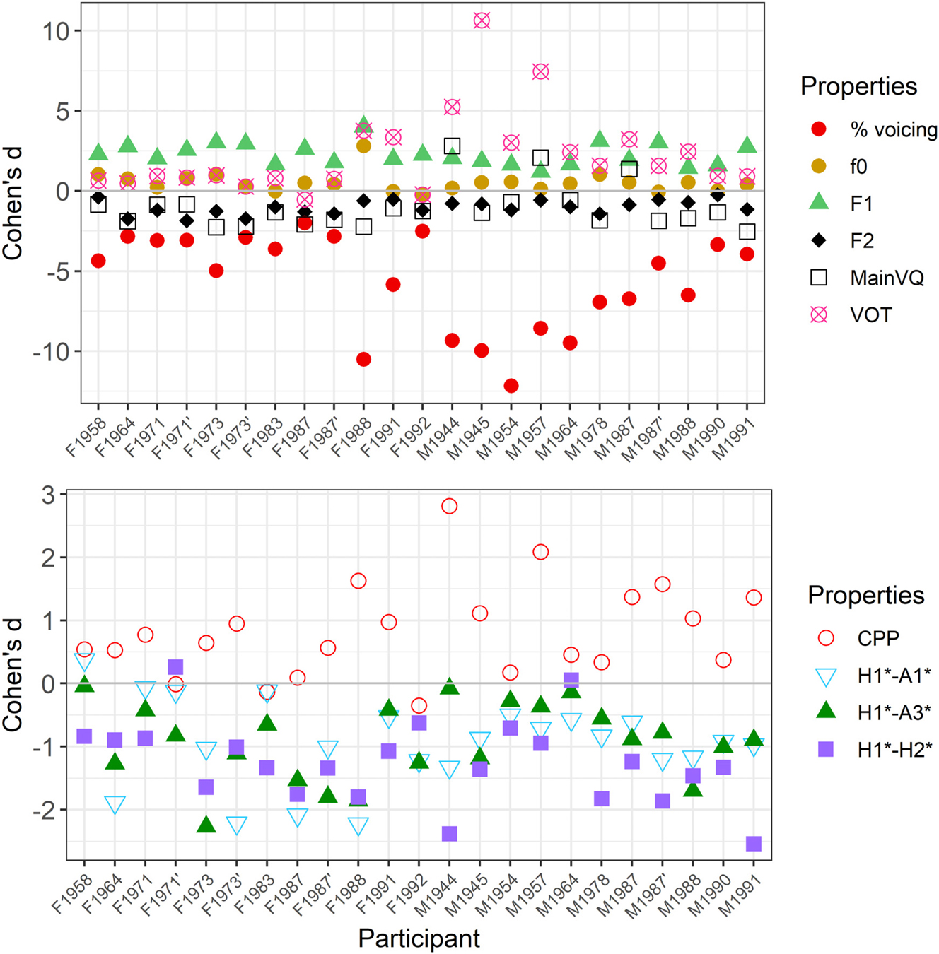 Figure 11: 
Cohen’s d’s of each acoustic property associated with voicing and register. Top panel: all properties, with MainVQ indicating the Cohen’s d’s of the strongest voice quality property of each speaker. Bottom panel: detailed Cohen’s d’s of the four measured voice quality properties. Speakers are organized by sex (F/M) and year of birth.

