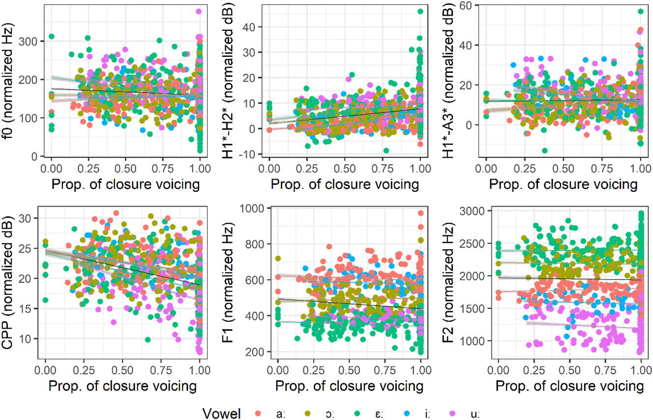 Figure 12: 
Acoustic properties of register after phonologically voiced stops, averaged over the first 10 ms of vowels. Black regression line represents correlations for all vowels, while colored regression lines show correlations by vowel.
