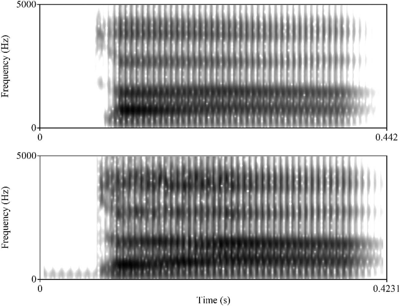 Figure 13: 
Spectrograms of sample stimuli. Top: Stimulus mirroring natural productions of high register /taː/ (targets at vowel onset: OQ 0.43, F1 700 Hz, F2 1,400 Hz). Bottom: Stimulus mirroring natural productions of low register /daː/ with voicing (targets at vowel onset: OQ 0.58, F1 550 Hz, F2 1,500 Hz).
