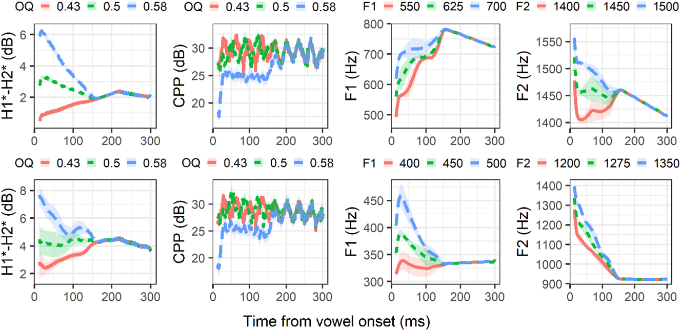 Figure 14: 
Mean values of the acoustic parameters manipulated in the stimuli used for the identification experiment. Top panel: /taː∼daː/. Bottom panel /tuː∼duː/. The ribbons show one standard deviation above and below the mean.
