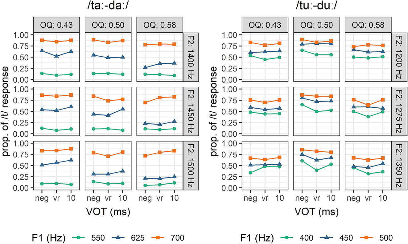 Figure 15: 
Proportion of high register/voiceless responses (/t/) for each type of stimulus, by F1, voicing (neg: fully voiced, vr: voiceless release, 10: voiceless with short lag VOT), OQ (voice quality) and F2, for all listeners. Left panel: /aː/ stimuli. Right panel: /uː/ stimuli.
