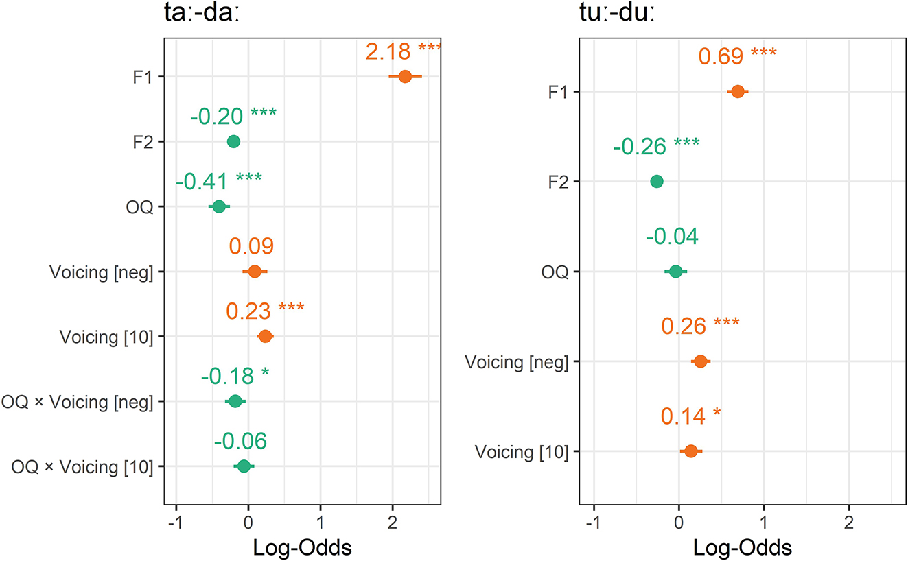 Figure 16: 
Coefficients and statistical significance of independent variables in logistic regression models conducted on the responses for /aː/ stimuli (left) and /uː/ stimuli (right). Orange coefficients indicate that an increase in a factor biases responses towards high register responses. Green coefficients indicate that an increase in a factor biases responses towards the low register. Full model summaries are provided in Tables 11 and 12, Appendix III.

