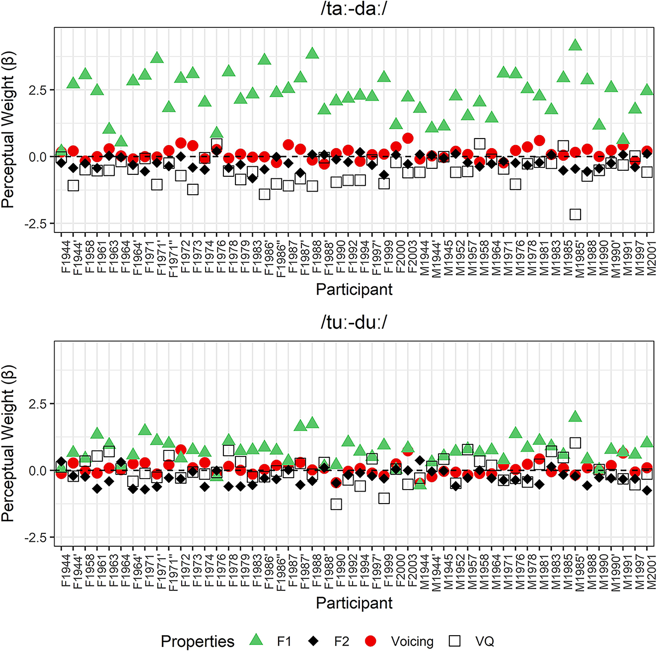 Figure 17: 
Log-odd estimates of each perceptual property by dialect and speaker. Top panel: /a/ stimuli. Bottom panel: /u/ stimuli.
