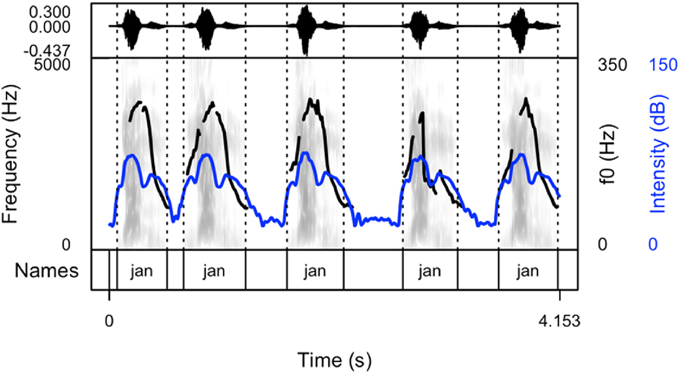 Figure 2:
Spectrogram and oscillogram of a typical production of the name “Jan” in a cheering context (pattern 1).