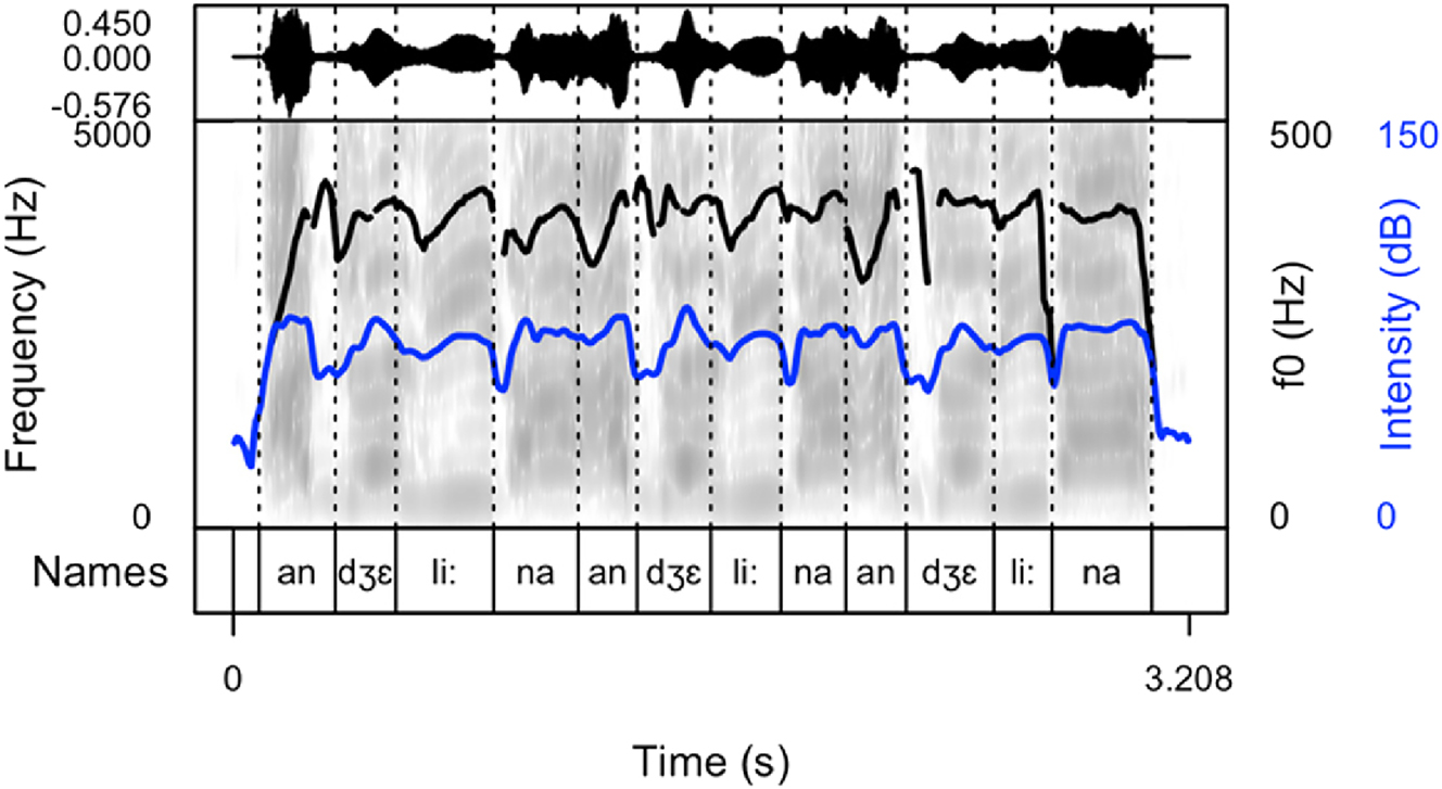 Figure 3:
Spectrogram and oscillogram of a typical production of the name “Angelina” in a cheering context (pattern 2).