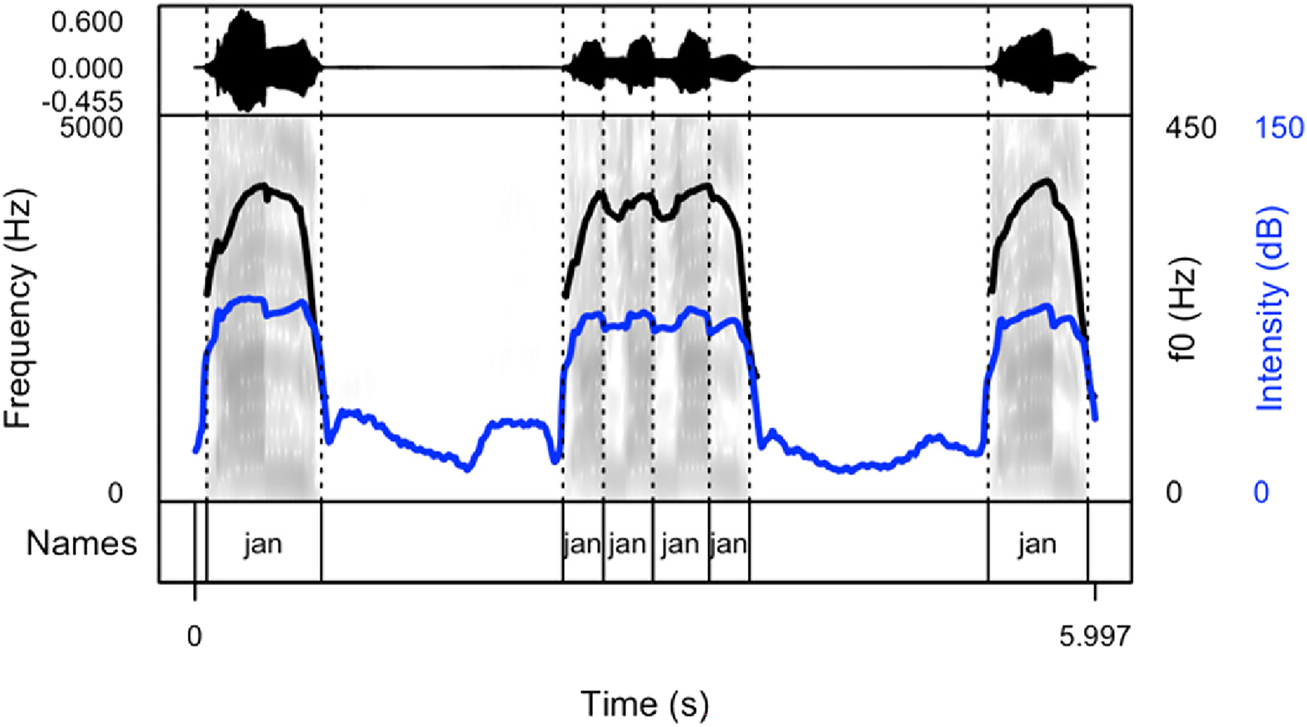 Figure 4:
Spectrogram and oscillogram of a typical production of the name “Jan” in a cheering context (pattern 3).