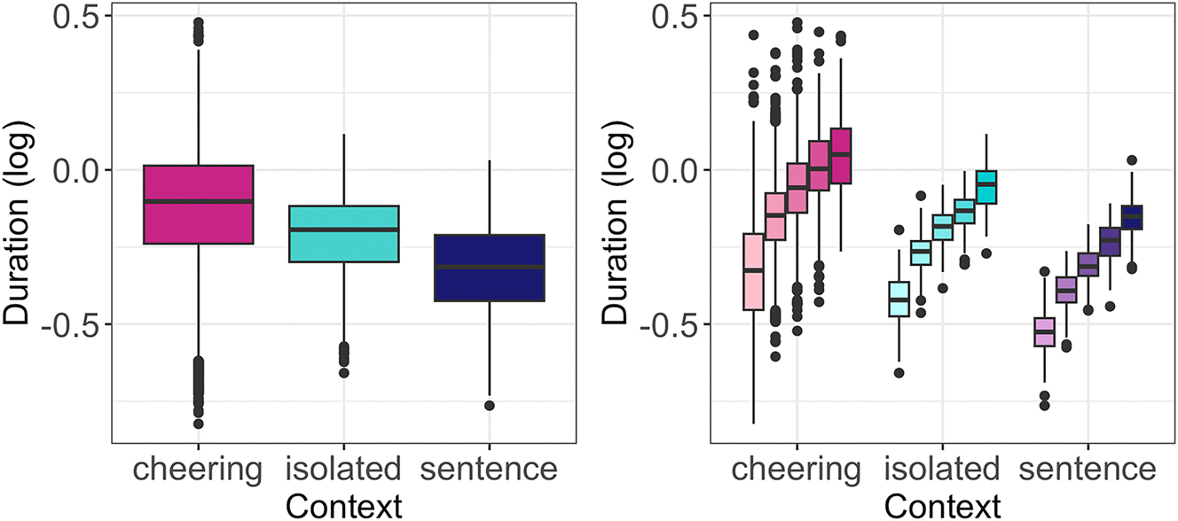 Figure 6:
Duration of words in different contexts (left) split for 1- to 5-syllabic words (right).