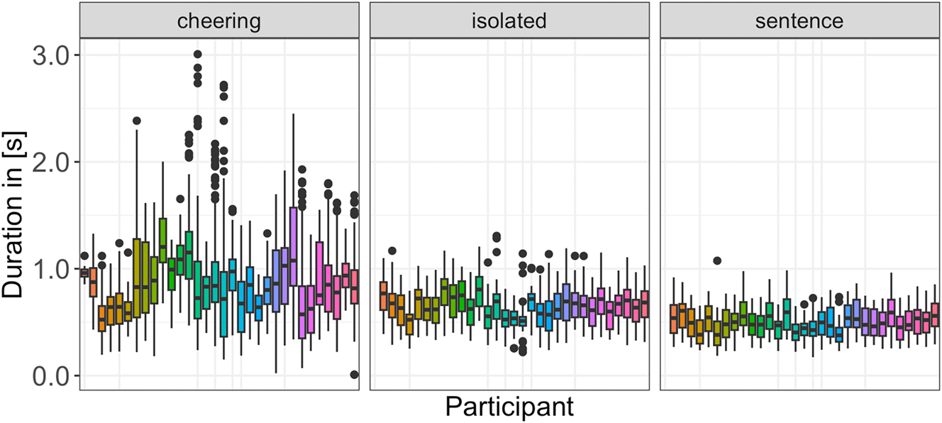 Figure 8:
Duration of words in different contexts for individual participants.