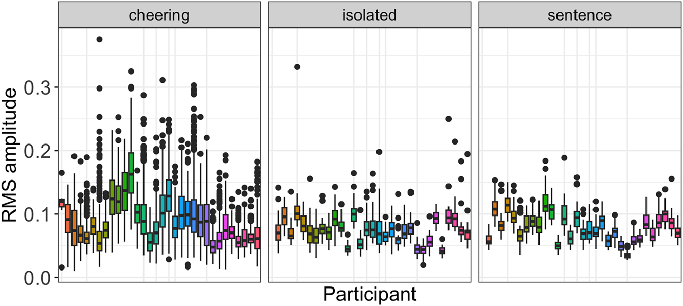Figure 11:
RMS amplitude in different contexts for individual participants.