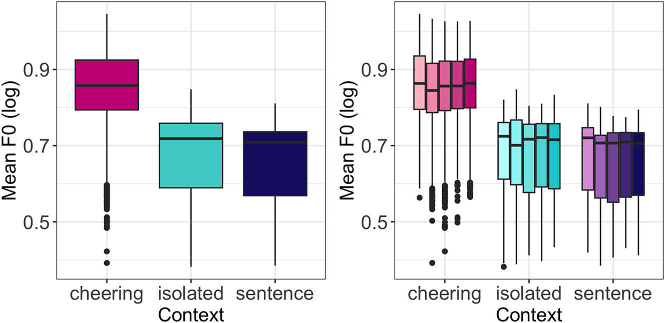 Figure 12:
F0 of words in different contexts (left) split for 1- to 5-syllabic words (right).